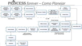 PRINCESS forever – Como Planejar
 