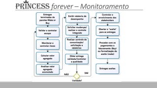 PRINCESS forever – Monitoramento
 