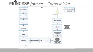 PRINCESS forever – Como Iniciar
 