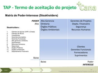 Steakholders :
1. Clientes de Açúcar (VHP e Cristal);
2. Clientes de Álcool;
3. Investidores;
4. Gerentes de projetos;
5. Gerentes Funcionais;
6. Alta gerencia e diretoria;
7. Suprimentos;
8. Recursos Humanos;
9. Segurança;
10. Órgãos Públicos;
11. Órgãos ambientais;
12. Departamento Financeiro
TAP - Termo de aceitação do projeto
PODER
Alto
Alta Gerencia
Diretoria
Órgãos Públicos
Órgãos Ambientais
Gerentes de Projetos
Depto. Financeiro
Segurança
Recursos Humanos
Baixo
Clientes
Gerentes Funcionais
Fornecedores
Suprimentos
Baixo Poder
INTERESSE
Matriz de Poder-Interesse (Steakholders)
10
Fundamento de Gerenciamento de Projetos turma GP-22
 