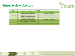 +Cana
19
Fundamento de Gerenciamento de Projetos turma GP-22
Entregáveis – Licenças
Fase Licenças
Pacote Criterio de validação Criterio de aceitção
Ambientais
Fatores ambientais da empresa Licenças Aprovadas
Registro dos riscos Ambientais Relatorio Aprovado
Relatorio de Sustentabilidade
Projeto basico Ambiental
Funcionamento
Registro dos trabalhadores Licenças Aprovadas
Plano de trabalho e expansão
 