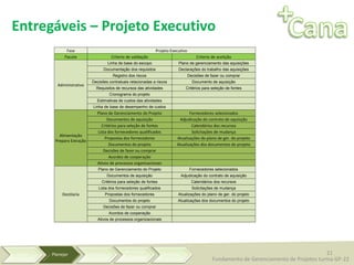 +Cana
21
Fundamento de Gerenciamento de Projetos turma GP-22
Entregáveis – Projeto Executivo
Fase Projeto Executivo
Pacote Criterio de validação Criterio de aceitção
Administrativo
Linha de base do escopo Plano de gerenciamento das aquisições
Documentação dos requisitos Declarações do trabalho das aquisições
Registro dos riscos Decisões de fazer ou comprar
Decisões contratuais relacionadas a riscos Documento de aquisição
Requisitos de recursos das atividades Critérios para seleção de fontes
Cronograma do projeto
Estimativas de custos das atividades
Linha de base de desempenho de custos
Alimentação
Preparo Extração
Plano de Gerenciamento do Projeto Fornecedores selecionados
Documentos de aquisição Adjudicação do contrato de aquisição
Critérios para seleção de fontes Calendários dos recursos
Lista dos fornecedores qualificados Solicitações de mudança
Propostas dos fornecedores Atualizações do plano de ger. do projeto
Documentos do projeto Atualizações dos documentos do projeto
Decisões de fazer ou comprar
Acordos de cooperação
Ativos de processos organizacionais
Destilaria
Plano de Gerenciamento do Projeto Fornecedores selecionados
Documentos de aquisição Adjudicação do contrato de aquisição
Critérios para seleção de fontes Calendários dos recursos
Lista dos fornecedores qualificados Solicitações de mudança
Propostas dos fornecedores Atualizações do plano de ger. do projeto
Documentos do projeto Atualizações dos documentos do projeto
Decisões de fazer ou comprar
Acordos de cooperação
Ativos de processos organizacionais
 