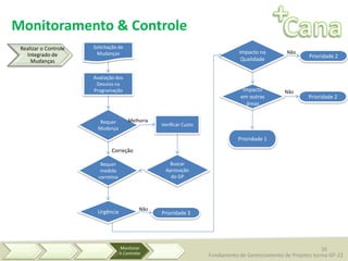 26
Fundamento de Gerenciamento de Projetos turma GP-22
Realizar o Controle
Integrado de
Mudanças
Solicitação de
Mudanças
Avaliação dos
Desvios na
Programação
Requer
Mudança
Requer
medida
corretiva
Melhoria
Correção
Verificar Custo
Buscar
Aprovação
do GP
Urgência Prioridade 3
Não
Impacto na
Qualidade
Prioridade 2
Não
Impacto
em outras
áreas
Prioridade 2
Não
Prioridade 1
Monitoramento & Controle
 