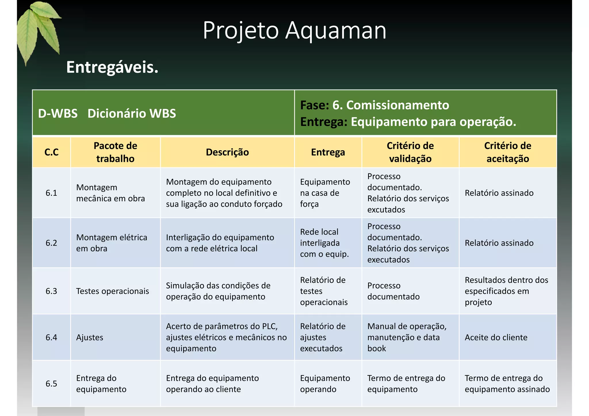 Entregáveis.
Projeto AquamanProjeto AquamanProjeto AquamanProjeto Aquaman
D-WBS Dicionário WBS
Fase: 6. Comissionamento
Entrega: Equipamento para operação.
C.C
Pacote de
trabalho
Descrição Entrega
Critério de
validação
Critério de
aceitação
6.1
Montagem
mecânica em obra
Montagem do equipamento
completo no local definitivo e
sua ligação ao conduto forçado
Equipamento
na casa de
força
Processo
documentado.
Relatório dos serviços
excutados
Relatório assinado
6.2
Montagem elétrica
em obra
Interligação do equipamento
com a rede elétrica local
Rede local
interligada
com o equip.
Processo
documentado.
Relatório dos serviços
executados
Relatório assinado
6.3 Testes operacionais
Simulação das condições de
operação do equipamento
Relatório de
testes
operacionais
Processo
documentado
Resultados dentro dos
especificados em
projeto
6.4 Ajustes
Acerto de parâmetros do PLC,
ajustes elétricos e mecânicos no
equipamento
Relatório de
ajustes
executados
Manual de operação,
manutenção e data
book
Aceite do cliente
6.5
Entrega do
equipamento
Entrega do equipamento
operando ao cliente
Equipamento
operando
Termo de entrega do
equipamento
Termo de entrega do
equipamento assinado
 