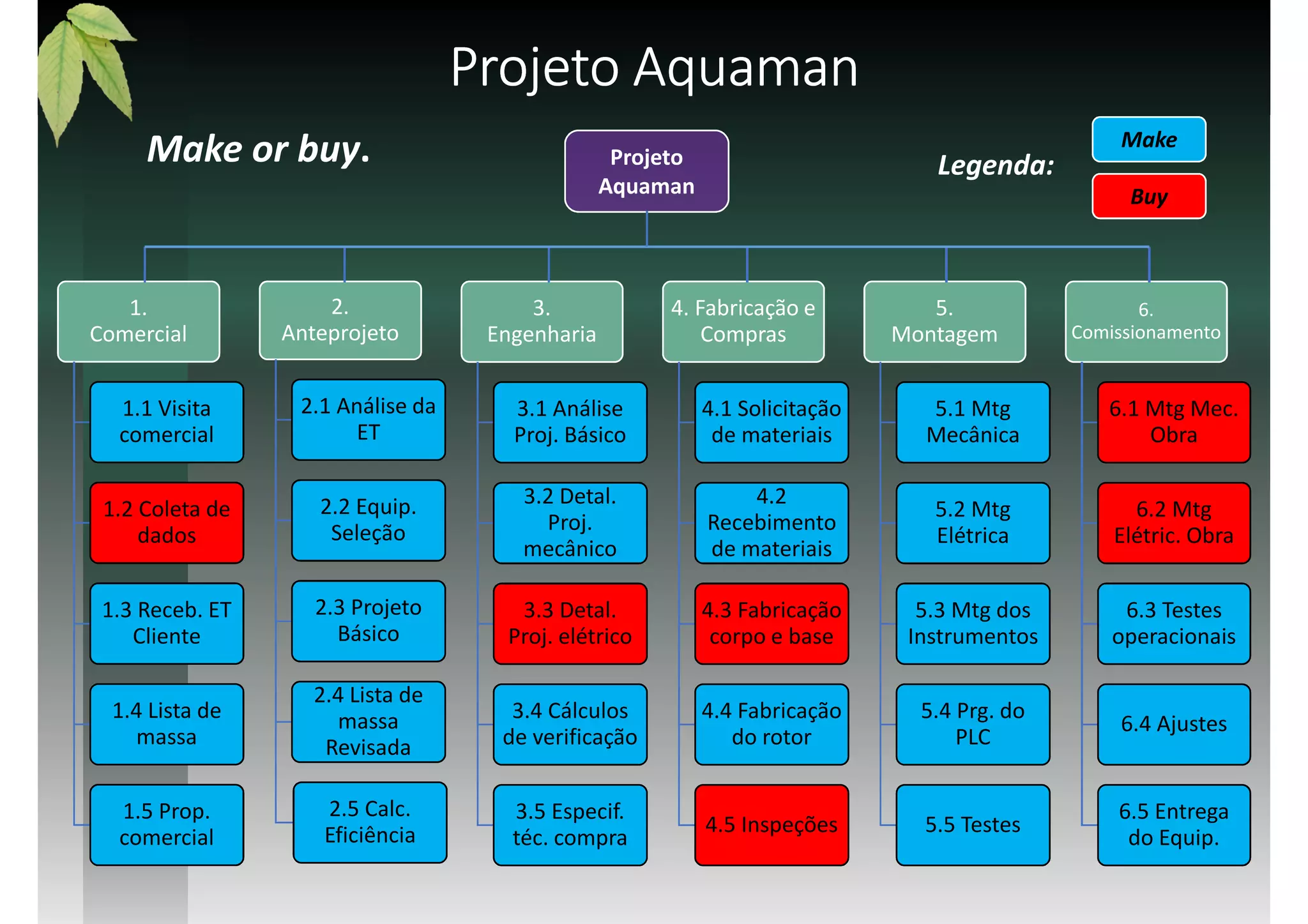 Make or buy.
Projeto AquamanProjeto AquamanProjeto AquamanProjeto Aquaman
1.
Comercial
1.1 Visita
comercial
1.2 Coleta de
dados
1.3 Receb. ET
Cliente
1.4 Lista de
massa
1.5 Prop.
comercial
2.
Anteprojeto
2.1 Análise da
ET
2.2 Equip.
Seleção
2.3 Projeto
Básico
2.4 Lista de
massa
Revisada
2.5 Calc.
Eficiência
3.
Engenharia
3.1 Análise
Proj. Básico
3.2 Detal.
Proj.
mecânico
3.3 Detal.
Proj. elétrico
3.4 Cálculos
de verificação
3.5 Especif.
téc. compra
4. Fabricação e
Compras
4.1 Solicitação
de materiais
4.2
Recebimento
de materiais
4.3 Fabricação
corpo e base
4.4 Fabricação
do rotor
4.5 Inspeções
5.
Montagem
5.1 Mtg
Mecânica
5.2 Mtg
Elétrica
5.3 Mtg dos
Instrumentos
5.4 Prg. do
PLC
5.5 Testes
6.
Comissionamento
6.1 Mtg Mec.
Obra
6.2 Mtg
Elétric. Obra
6.3 Testes
operacionais
6.4 Ajustes
6.5 Entrega
do Equip.
Projeto
Aquaman
Make
Buy
Legenda:
 