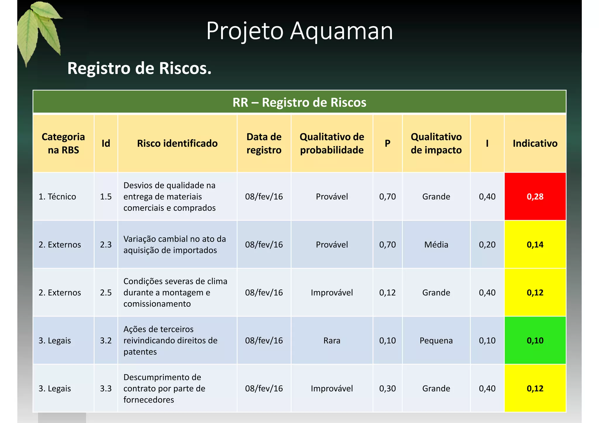 Projeto AquamanProjeto AquamanProjeto AquamanProjeto Aquaman
Registro de Riscos.
RR – Registro de Riscos
Categoria
na RBS
Id Risco identificado
Data de
registro
Qualitativo de
probabilidade
P
Qualitativo
de impacto
I Indicativo
1. Técnico 1.5
Desvios de qualidade na
entrega de materiais
comerciais e comprados
08/fev/16 Provável 0,70 Grande 0,40 0,28
2. Externos 2.3
Variação cambial no ato da
aquisição de importados
08/fev/16 Provável 0,70 Média 0,20 0,14
2. Externos 2.5
Condições severas de clima
durante a montagem e
comissionamento
08/fev/16 Improvável 0,12 Grande 0,40 0,12
3. Legais 3.2
Ações de terceiros
reivindicando direitos de
patentes
08/fev/16 Rara 0,10 Pequena 0,10 0,10
3. Legais 3.3
Descumprimento de
contrato por parte de
fornecedores
08/fev/16 Improvável 0,30 Grande 0,40 0,12
 