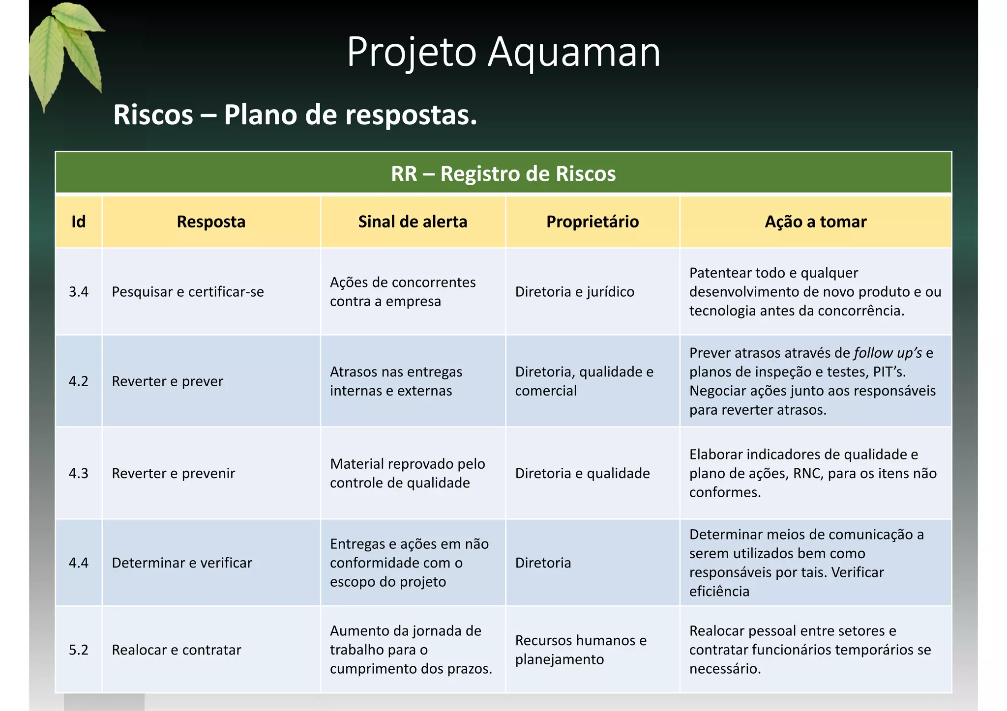 Projeto AquamanProjeto AquamanProjeto AquamanProjeto Aquaman
Riscos – Plano de respostas.
RR – Registro de Riscos
Id Resposta Sinal de alerta Proprietário Ação a tomar
3.4 Pesquisar e certificar-se
Ações de concorrentes
contra a empresa
Diretoria e jurídico
Patentear todo e qualquer
desenvolvimento de novo produto e ou
tecnologia antes da concorrência.
4.2 Reverter e prever
Atrasos nas entregas
internas e externas
Diretoria, qualidade e
comercial
Prever atrasos através de follow up’s e
planos de inspeção e testes, PIT’s.
Negociar ações junto aos responsáveis
para reverter atrasos.
4.3 Reverter e prevenir
Material reprovado pelo
controle de qualidade
Diretoria e qualidade
Elaborar indicadores de qualidade e
plano de ações, RNC, para os itens não
conformes.
4.4 Determinar e verificar
Entregas e ações em não
conformidade com o
escopo do projeto
Diretoria
Determinar meios de comunicação a
serem utilizados bem como
responsáveis por tais. Verificar
eficiência
5.2 Realocar e contratar
Aumento da jornada de
trabalho para o
cumprimento dos prazos.
Recursos humanos e
planejamento
Realocar pessoal entre setores e
contratar funcionários temporários se
necessário.
 