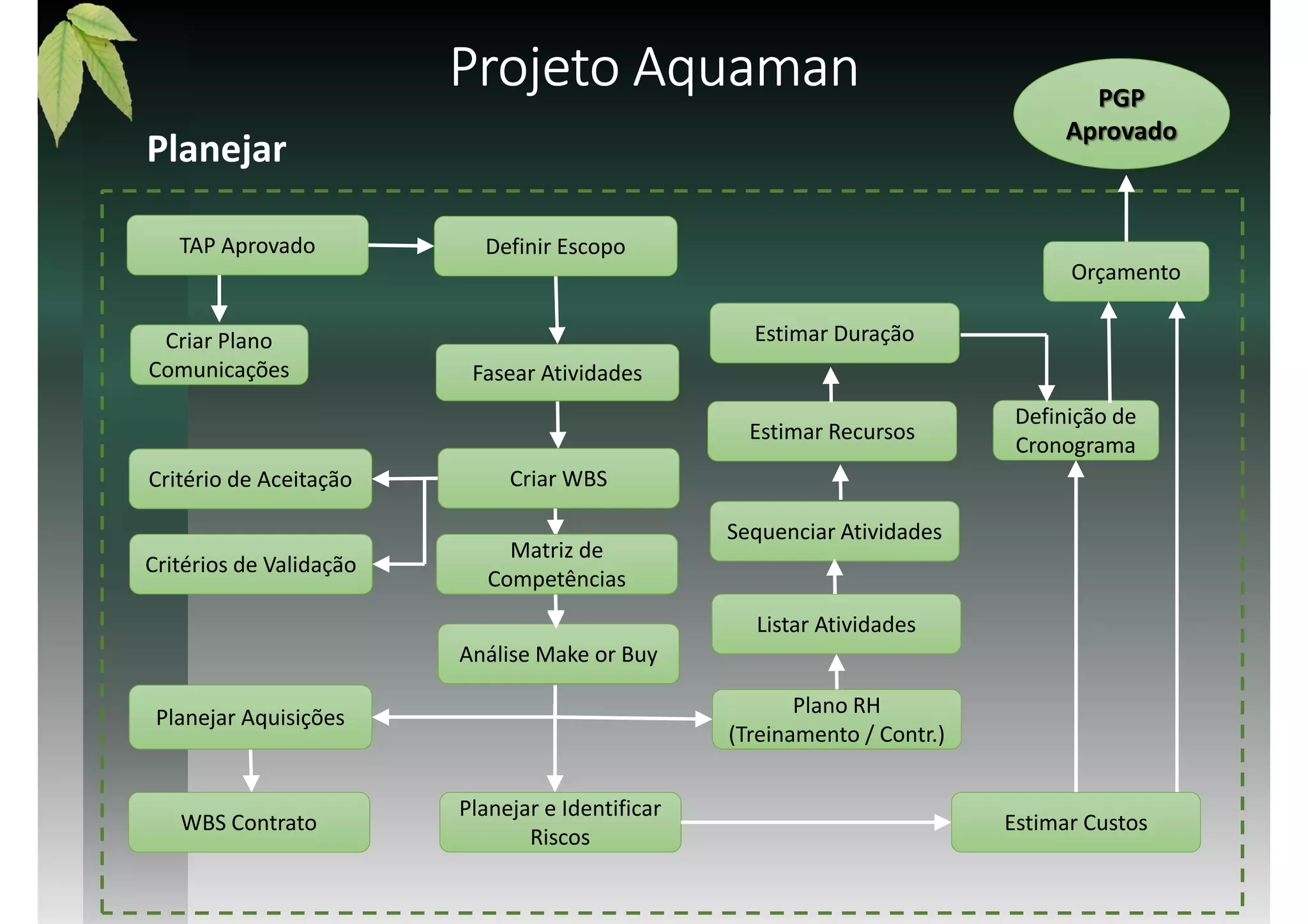 Projeto AquamanProjeto AquamanProjeto AquamanProjeto Aquaman
Planejar
Fasear Atividades
TAP Aprovado Definir Escopo
Planejar Aquisições
Criar Plano
Comunicações
Critério de Aceitação
Plano RH
(Treinamento / Contr.)
Análise Make or Buy
Critérios de Validação
WBS Contrato
Criar WBS
Planejar e Identificar
Riscos
Listar Atividades
Sequenciar Atividades
Estimar Recursos
Estimar Duração
Definição de
Cronograma
Orçamento
Estimar Custos
PGP
Aprovado
Matriz de
Competências
 