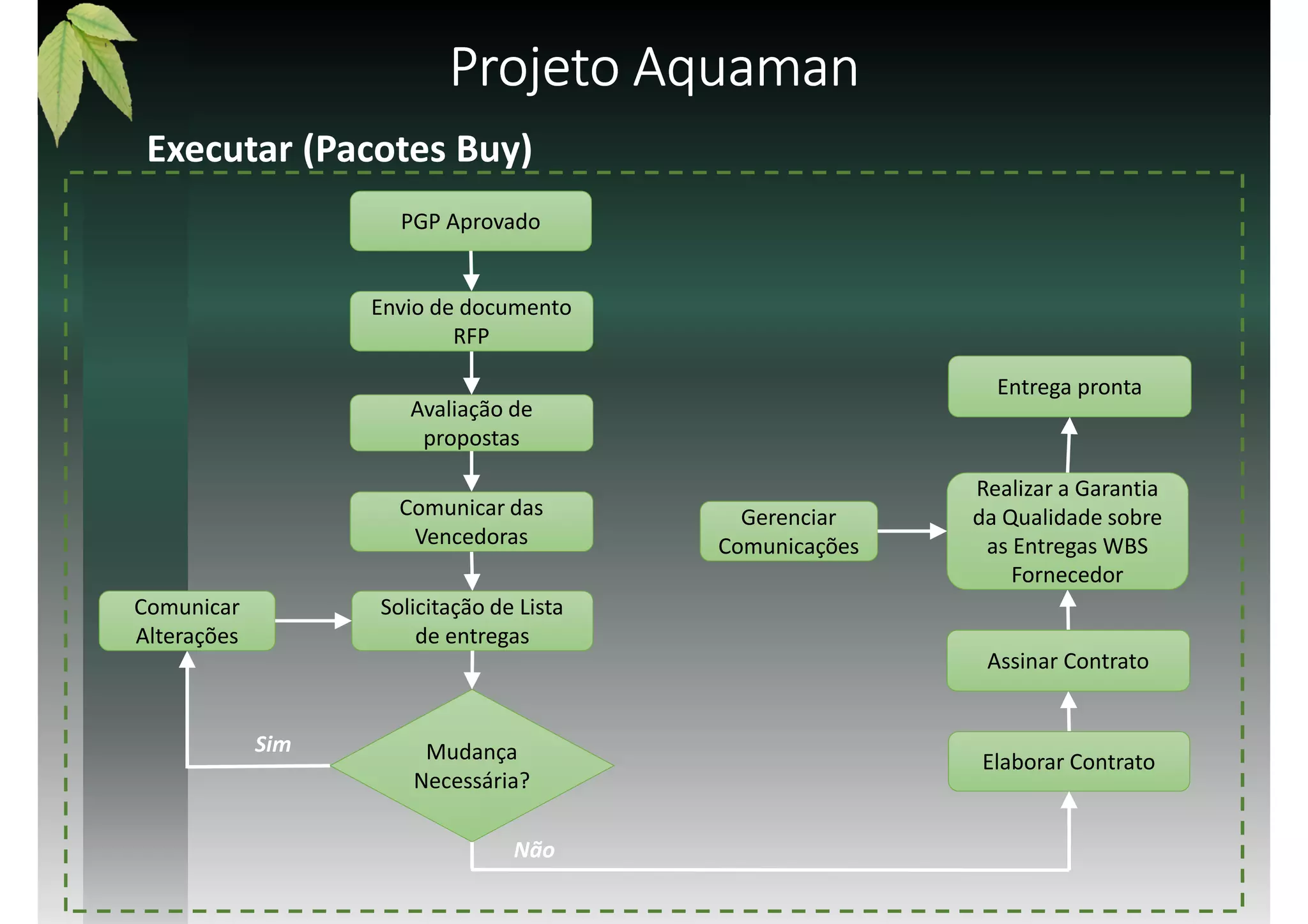 Projeto AquamanProjeto AquamanProjeto AquamanProjeto Aquaman
Executar (Pacotes Buy)
Avaliação de
propostas
PGP Aprovado
Envio de documento
RFP
Entrega pronta
Gerenciar
Comunicações
Comunicar das
Vencedoras
Realizar a Garantia
da Qualidade sobre
as Entregas WBS
Fornecedor
Solicitação de Lista
de entregas
Elaborar Contrato
Comunicar
Alterações
Mudança
Necessária?
Sim
Não
Assinar Contrato
 