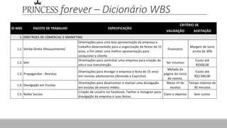 PRINCESS forever – Dicionário WBS
VALIDAÇÃO ACEITAÇÃO
1. DIRETRIZES DE COMERCIAL E MARKETING
1.1. Venda Direta (Pessoalmente)
Orientações para uma boa apresentação da empresa e
trabalho desenvolvido para a organização de festas de 15
anos, a fim obter uma melhor apresentação para
conquistar o cliente.
Financeiro
Margem de lucro
acima de 30%
1.2. Site
Orientações para contratar uma empresa para criação do
site e sua manutenção.
Ser intuitivo
Custo até
R$500,00
1.3. Propagandas - Revistas
Orientações para divulgar a empresa e festa de 15 anos
em revistas adolescentes (Atrevida e Capricho)
Metada da
página do início
da revista.
Custo até
R$2.500,00
1.4. Divulgação em Escolas
Orientações para desenvolver e realizar uma divulgação
em escolas de ensino médio.
Maior nº de
escolas
Tempo máximo de
30 minutos
1.5. Redes Sociais
Criação de usuário no Facebook, Twitter e Instagran para
divulgação da empresa e suas festas.
Claro e objetivo Sem custos
CRITÉRIO DE
ESPECIFICAÇÃOPACOTE DE TRABALHOID WBS
 