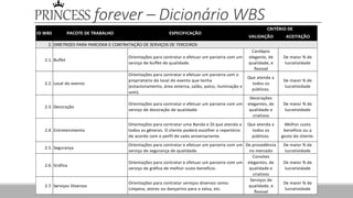 PRINCESS forever – Dicionário WBS
VALIDAÇÃO ACEITAÇÃO
2. DIRETRIZES PARA PARCERIA E CONTRATAÇÃO DE SERVIÇOS DE TERCEIROS
2.1. Buffet
Orientações para contratar e efetuar um parceria com um
serviço de buffet de qualidade.
Cardápio
elegante, de
qualidade, e
flexivel
De maior % de
lucratividade
2.2. Local do evento
Orientações para contratar e efetuar um parceria com o
proprietário do local do evento que tenha
(estacionamento, área externa, salão, palco, iluminação e
som).
Que atenda a
todos os
públicos.
De maior % de
lucratividade
2.3. Decoração
Orientações para contratar e efetuar um parceria com um
serviço de decoração de qualidade.
Decorações
elegantes, de
qualidade e
criativos
De maior % de
lucratividade
2.4. Entretenimento
Orientações para contratar uma Banda e DJ que atenda a
todos os gêneros. O cliente poderá escolher o repertório
de acordo com o perfil de cada aniversariante.
Que atenda a
todos os
públicos.
Melhor custo
benefício ou a
gosto do cliente.
2.5. Segurança
Orientações para contratar e efetuar um parceria com um
serviço de segurança de qualidade.
De procedência
no mercado
De maior % de
lucratividade
2.6. Gráfica
Orientações para contratar e efetuar um parceria com um
serviço de gráfica de melhor custo benefício.
Convites
elegantes, de
qualidade e
criativos
De maior % de
lucratividade
2.7. Serviços Diversos
Orientações para contratar serviços diversos como:
Limpeza, atores ou dançarino para a valsa, etc.
Serviços de
qualidade, e
flexivel
De maior % de
lucratividade
CRITÉRIO DE
ESPECIFICAÇÃOPACOTE DE TRABALHOID WBS
 