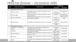 PRINCESS forever – Dicionário WBS
VALIDAÇÃO ACEITAÇÃO
3. DIRETRIZES DO FINANCEIRO
3.1. Contas a receber
Orientações para estruturação do trabalho de contas a
receber da empresa.
Faturamento em
dia
3.2. Contas a pagar
Orientações para estruturação do trabalho de contas a
pagar da empresa.
Sem pagamento
de juros e multas
3.3. Reserva orçamentária
Orientações para disponibilizar reservas orçamentária
para possíveis imprevistos.
Obrigatório
10% do valor da
festa
3.4. Financiamentos Orientações para solicitar financiamentos, se necessário.
Avaliação de
prós e contras
versus
estratégica de
mercado
Menor Payback
4. DIRETRIZES DE EXECUÇÃO
4.1.
Desenvolver o cronograma do
evento
Orientações para a elaboração do cronograma de
atividades da festa de 15 anos.
Cronograma
geral
Atenda 100%
4.2. Recepção
Orientações para a organização e execução do serviço de
recepção dos convidados.
Chegar 1 hora
antes da festa
Pontualidade
4.3. Serviço de garçons
Orientações para a organização e execução do serviço de
garçons e barmans
Chegar 1 hora
antes da festa
Pontualidade
4.4. Decoração
Orientações para a organização e execução do serviço de
decoração.
Decoração
pronta 4 horas
antes da festa
Pontualidade
4.5. Buffet
Orientações para a organização e execução do serviço de
buffet.
Chegar 3 hora
antes da festa
Pontualidade
CRITÉRIO DE
ESPECIFICAÇÃOPACOTE DE TRABALHOID WBS
Uma pessoa
responsável com
experiência
 