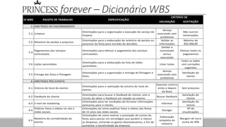 PRINCESS forever – Dicionário WBS
VALIDAÇÃO ACEITAÇÃO
5. DIRETRIZES DO ENCERRAMENTO
5.1. Limpeza
Orientações para a organização e execução do serviço de
limpeza.
Serviço
executado sem
problemas
Não ocorrer
reclamações
5.2. Relatório de perdas e prejuízos
Orientações para a elaboração do relatório de perdas ou
perjuízoz da festa para tomada de decisões.
Validar as
informações
Máximo de
R$2.000,00
5.3.
Pagamentos dos serviços
contratados
Orientações para efetuar o pagamento dos serviços
contratados.
Validar o
contratado
versus
executado
Efetuar todos os
pagamentos
5.4. Lições aprendidas
Orientações para a elaboração da lista de lições
aprendidas.
Listar todas
Todas as lições
com correções
sugeridas
5.5. Entrega das fotos e filmagem
Orientações para a organização e entrega da filmagem e
fotos.
Serviço
executado sem
problemas
Satisfação do
cliente
6. DIRETRIZES PÓS EVENTO
6.1. Vistoria do local do evento
Orientações para a realização da vistoria do local do
evento.
Executar vistoria
antes e depois
da festa
Sem prejuízos
6.2. Feedback do cliente
Orientações para buscar o feedback do cliente, com o
intuito de obter o feedback em relação ao evento.
Buscar feedback
Satisfação do
cliente
6.3. E-mail de marketing
Orientações para ter condições de fornecer informações
exclusivas para o cliente.
Informar
Satisfação do
cliente
6.4.
Publicar fotos e vídeos no site e
redes sociais
Orientações de como publicar fotos e vídeos das festas
de 15 anos nas redes sociais.
Divulgar
Nº de
visualizações
6.5.
Relatório da contabilidade do
evento
Orientações de como realizar a prestação de contas da
festa, para pensar em estratégias que ajudem a reduzir
as despesas, cortando os gastos desnecessários, a fim de
aumentar a lucratividade da empresa.
Elaboração
completa do
relatório
Margem de lucro
acima de 30%
CRITÉRIO DE
ESPECIFICAÇÃOPACOTE DE TRABALHOID WBS
 