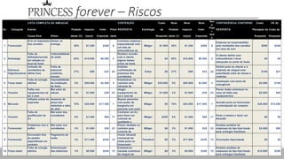 PRINCESS forever – Riscos
LISTA COMPLETA DE AMEAÇAS CONTENÇÃO Custo Nova Novo Novo
Nov
a
CONTINGÊNCIA/ CONTORNO Custo VE do
No. Categoria Evento Probabi- Impacto Valor Priori- RESPOSTA Estratégia da Probabi- Impacto Valor
Prior
i-
RESPOSTA Planejado da Custo da
Causa Raiz Efeito lidade (%) (input) Esperado dade Resposta lidade (%) (input) Esperado
dad
e
Resposta Resposta
1 Fornecedor
Erro na impressão
dos convites
Atraso na
entrega
30% $1.200 $360 9
Contratar empresa
especializada com
um mês de
antecedência da
Mitigar $1.500 30% $1.200 $360 9
Empresa se responsabiliza
pelo retrabalho dos convites
em caso de erro
$800 $240
2 Estratégia
Falta de
definição/acordo
em relação ao
local da festa
Indisonibilidade
de salão
65% $10.000 $6.500 2
Realizar reunião
com o cliente
alguns meses
antes da festa
Evitar $0 65% $10.000 $6.500 2
O cliente definir com
antecedência o local
adequado ao porte da festa
$0 $0
3
Estrutura
Organizacional
Inclusão de
convidados de
última hora
Falta de
estrutura
(cadeiras,
mesas)
37% $90 $33 22
Solicitar
confirmação de
presença dos
convidados
Evitar $0 37% $90 $33 22
Definir junto ao cliente e a
empresa de aluguel uma
quantidade extra de mesas e
cadeiras
$100 $37
4 Força maior
Falta de energia
elétrica
Impossibilidade
de realização
da festa
5% $50.000 $2.500 3
Estabelecer no
contrato uma
cláusula de
Mitigar $30.000 5% $50.000 $2.500 3
Iluminação com luzes de
emergência
$2.000 $100
5 Terceiro
Falha nos
equipamentos de
luz e som
Mal estar do
cliente 3% $1.000 $30 23
Alugar
equipamento de
luz e som de
Mitigar $1.000 3% $1.000 $30 23
Prever multa contratual no
caso de falha dos
equipamentos
$2.000 $60
6 Mercado
Inflação acima do
esperado
Aumento de
preço dos
materiais e mão-
de-obra
70% $25.000 $17.500 1
Buscar parcerias
com poder de
barganha em
parceria com outra
Mitigar $0 70% $25.000 $17.500 1
Acordar junto ao fornecedor
a antecipação de compras
$20.000 $14.000
7 Terceiro
Falta de
qualificação do
DJ
Mal estar dos
convidados
8% $1.000 $80 17
Contratar um DJ
para fazer um
controle de
qualidade e
Mitigar $200 8% $1.000 $80 17
Parar a música e fazer um
Karaokê
$0 $0
8 Fornecedor
Problemas com o
buffet
Mal estar nos
convidados 3% $1.000 $30 23
Prever medidas no
contrato para
controle de
Mitigar $0 3% $1.000 $30 23
Realizar pedidos de
empresas do tipo fast-foods
para entregas imediatas
$3.000 $90
9 Fornecedor
Decoração fora
do padrão
especificado em
contrato
Pagamento de
multa
2% $11.000 $220 13
Incluir cláusula
contratual de
multa junto ao
fornecedor
Transferir $0 2% $11.000 $220 13 Decoração improvisada $0 $0
10 Força maior
Falta de energia
elétrica
Deterioração
dos alimentos 3% $8.000 $240 12
Estabelecer
cáusula contratual
de aluguel de
Mitigar $0 3% $8.000 $240 12
Realizar pedidos de
empresas do tipo fast-foods
para entregas imediatas
$10.000 $300
 