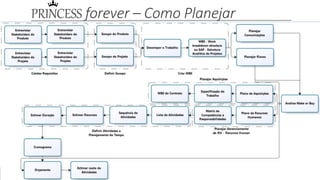 PRINCESS forever – Como Planejar
 
