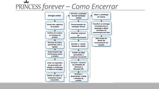 PRINCESS forever – Como Encerrar
 