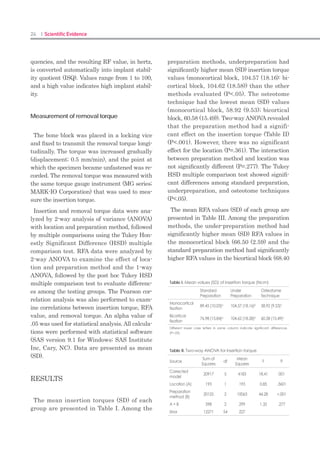 46 I Scientific Evidence 47IMPLANT I
face: Early results from clinical trials on ITI SLA im-
plants. Clin Oral Implants Res 2002;13:144–153.
Grandi T, Garuti G, Guazzi P, Tarabini L, Forabosco15.	
A. Survival and success rates of immediately and
early loaded implants: 12-month results from a
multicentric randomized clinical study. J Oral Im-
plantol 2012;38:239–249.
Roccuzzo M, Wilson TG, Jr. A prospective study of16.	
3 weeks’ loading of chemically modified titanium
implants in the maxillary molar region: 1-year re-
sults. Int J Oral Maxillofac Implants 2009;24:65–72.
Testori T, Del Fabbro M, Feldman S, et al. A mul-17.	
ticenter prospective evaluation of 2-months
loaded Osseotite implants placed in the posterior
jaws: 3-year follow-up results. Clin Oral Implants
Res 2002;13: 154–161.
Cordaro L, Torsello F, Roccuzzo M. Implant load-18.	
ing protocols for the partially edentulous pos-
terior mandible. Int J Oral Maxillofac Implants
2009;24(suppl):158–168.
Roccuzzo M, Aglietta M, Cordaro L. Implant19.	
loading protocols for partially edentulous maxil-
lary posterior sites. Int J Oral Maxillofac Implants
2009;24(suppl):147–157.
Nordin T, Nilsson R, Frykholm A, Hallman M. A 3-arm20.	
study of early loading of rough-surfaced implants
in the completely edentulous maxilla and in the
edentulous posterior maxilla and mandible: Re-
sults after 1 year of loading. Int J Oral Maxillofac
Implants 2004;19:880–886.
Vanden Bogaerde L, Pedretti G, Dellacasa P,21.	
Mozzati M, Rangert B. Early function of splinted
implants in maxillas and posterior mandibles using
Brånemark system machined-surface implants:
An 18-month prospective clinical multicenter
study. Clin Implant Dent Relat Res 2003;5(suppl
1):21–28.
Vanden Bogaerde L, Pedretti G, Dellacasa P, Moz-22.	
zati M, Rangert B, Wendelhag I. Early function of
splinted implants in maxillas and posterior mandi-
bles, using Brånemark System Tiunite implants: An
18-month prospective clinical multicenter study.
Clin Implant Dent Relat Res 2004;6:121–129.
Weber HP, Morton D, Gallucci GO, Roccuzzo M,23.	
Cordaro L, Grutter L. Consensus statements and
recommended clinical procedures regarding
loading protocols. Int J Oral Maxillofac Implants
2009; 24(suppl):180–183.
Albrektsson T, Zarb G, Worthington P, Eriksson AR.24.	
The long-term efficacy of currently used dental
implants: A review and proposed criteria of suc-
cess. Int J Oral Maxillofac Implants 1986;1:11–25.
Amler MH, Johnson PL, Salman I. Histological and25.	
histochemical investigation of human alveolar
socket healing in undisturbed extraction wounds.
J Am Dent Assoc 1960;61:32–44.
Ganeles J, Wismeijer D. Early and immediately26.	
restored and loaded dental implants for single-
tooth and partial-arch applications. Int J Oral
Maxillofac Implants 2004;19(suppl):92–102.
Ganeles J, Zollner A, Jackowski J, ten Bruggen-27.	
kate C, Beagle J, Guerra F. Immediate and early
loading of Straumann implants with a chemi-
cally modified surface (SLActive) in the posterior
mandible and maxilla: 1-year results from a pro-
spective multicenter study. Clin Oral Implants Res
2008;19:1119–1128.
Glauser R, Lundgren AK, Gottlow J, et al. Imme-28.	
diate occlusal loading of Brånemark TiUnite im-
plants placed predominantly in soft bone: 1-year
results of a prospective clinical study. Clin Implant
Dent Relat Res 2003;5(suppl 1):47–56.
Chang JZ, Chen YJ, Tung YY, et al. Effects of29.	
thread depth, taper shape, and taper length on
the mechanical properties of miniimplants. Am J
Orthod Dentofacial Orthop 2012;141:279–288.
Kim YS, Lim YJ. Primary stability and self-tapping30.	
blades: Biomechanical assessment of dental im-
plants in medium-density bone. Clin Oral Implants
Res 2011;22:1179–1184.
Neugebauer J, Weinlander M, Lekovic V, von31.	
Berg KH, Zoeller JE. Mechanical stability of imme-
diately loaded implants with various surfaces and
designs: A pilot study in dogs. Int J Oral Maxillofac
Implants 2009;24:1083–1092.
Park JH, Lim YJ, Kim MJ, Kwon HB. The effect of32.	
various thread designs on the initial stability of ta-
per implants. J Adv Prosthodont 2009;1:19–25.
Ericsson I, Nilson H, Lindh T, Nilner K, Randow K. Im-33.	
mediate functional loading of Brånemark single
tooth implants. An 18 months’ clinical pilot follow-
up study. Clin Oral Implants Res 2000;11:26–33.
Roccuzzo M, Bunino M, Prioglio F, Bianchi SD. Early34.	
loading of sandblasted and acid-etched (SLA)
implants: A prospective split-mouth comparative
study. Clin Oral Implants Res 2001;12:572–578.
Salvi GE, Gallini G, Lang NP. Early loading (2 or35.	
6 weeks) of sandblasted and acid-etched (SLA)
ITI implants in the posterior mandible. A 1-year
randomized controlled clinical trial. Clin Oral Im-
plants Res 2004;15:142–149.
Lorenzoni M, Pertl C, Zhang K, Wimmer G, Weg-36.	
scheider WA. Immediate loading of single-tooth
implants in the anterior maxilla. Preliminary results
after one year. Clin Oral Implants Res 2003;14:180–
187.
Weber HP, Buser D, Donath K, et al. Comparison37.	
of healed tissues adjacent to submerged and
non-submerged unloaded titanium dental im-
plants. A histometric study in beagle dogs. Clin
Oral Implants Res 1996;7:11–19.
Testori T, Wiseman L, Woolfe S, Porter SS. A pro-38.	
spective multicenter clinical study of the Osseo-
tite implant: Four-year interim report. Int J Oral
Maxillofac Implants 2001;16:193–200.
Vercruyssen M, Marcelis K, Coucke W, Naert I,39.	
Quirynen M. Longterm, retrospective evaluation
(implant and patient-centred outcome) of the
two-implants–supported overdenture in the man-
dible. Part 1: Survival rate. Clin Oral Implants Res
2010;21:357–365.
Tarnow DP, Emtiaz S, Classi A. Immediate loading40.	
of threaded implants at stage 1 surgery in eden-
tulous arches: Ten consecutive case reports with
1- to 5-year data. Int J Oral Maxillofac Implants
1997;12:319–324.
Horiuchi K, Uchida H, Yamamoto K, Sugimura M.41.	
Immediate loading of Brånemark system implants
following placement in edentulous patients:
A clinical report. Int J Oral Maxillofac Implants
2000;15:824–830.
Mordenfeld MH, Johansson A, Hedin M, Billstrom42.	
C, Fyrberg KA. A retrospective clinical study
of wide-diameter implants used in posterior
edentulous areas. Int J Oral Maxillofac Implants
2004;19:387–392.
Attard NJ, Zarb GA. Immediate and early implant43.	
loading protocols: A literature review of clinical
studies. J Prosthet Dent 2005;94: 242–258.
Friberg B, Jemt T, Lekholm U. Early failures in 4,64144.	
consecutively placed Brånemark dental implants:
A study from stage 1 surgery to the connection of
completed prostheses. Int J Oral Maxillofac Im-
plants 1991;6:142–146.
Jemt T. Failures and complications in 391 con-45.	
secutively inserted fixed prostheses supported by
Brånemark implants in edentulous jaws: A study of
treatment from the time of prosthesis placement
to the first annual checkup. Int J Oral Maxillofac
Implants 1991;6:270–276.
Romeo E, Lops D, Margutti E, Ghisolfi M, Chiapas-46.	
co M, Vogel G. Long-term survival and success
of oral implants in the treatment of full and par-
tial arches: A 7-year prospective study with the
ITI dental implant system. Int J Oral Maxillofac Im-
plants 2004;19:247–259.
Correspondence to: Dr In-Sung Yeo, Department of Prosthodontics, Seoul Nation-
al University School of Dentistry, 101 Daehak-ro, Jongno-gu, Seoul 110-749, Korea.
Tel: +82 2 2072 2661; Fax: +82 2 2072 3860; E-mail: pros53@snu.ac.kr
©2013 by Quintessence Publishing Co Inc.
 