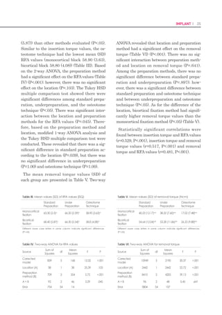 48 I Scientific Evidence 49IMPLANT I
Clin. Oral Impl. Res. 25,2014 / 962-968. DOI: 10.1111/clr.12179
Influence of Implant transmucosal design on early peri-implant tissue
responses in beagle dogs
Jung-Bo Huh / Gun-Bak Rheu / Young-Soo Kim / Chang-Mo Jeong /
Jeong-Yeol Lee / Sang-Wan Shin
Authors’ affiliations:
Jung-Bo Huh, Chang-Mo Jeong, Department of Prosthodontics, School of Dentistry, Pusan National University, Yang-
san, South Korea Gun-Bak Rheu, Jeong-Yeol Lee, Sang-Wan Shin, Department of Prosthodontics, Institute for Clinical
Dental Research, Korea University, Seoul, South Korea Young-Soo Kim, Department of Clinical Preventive Dentistry and
Oral Biostatistics, Institute for Clinical Dental Research, Korea University, Seoul, South Korea
Corresponding author:
Sang-Wan Shin Department of Prosthodontics Institute for Clinical Dental Research, Korea University Guro Hospital,
Korea University 97, Gurodonggil, Guro-gu, Seoul 152-703, South Korea
Key words: bone resorption, connective tissue contact, dental implants, transmucosal design
Abstract
Objectives:
This study was undertaken to evaluate the influences of concave, machined and concave-roughened
profiles of transmucosal implant designs on early peri-implant tissue responses. Materials and
Methods: Implants were used and classified by transmucosal profile and surface type as straight-ma-
chined implants (SM), concave-machined implants (CM), or concave-roughened implants (CR). A to-
tal of 30 implants (10 per each type) with matching transmucosal profiles were placed directly on al-
veolar crests in randomized order in the edentulous mandibular ridges of three beagle dogs. Healing
abutments were connected 4 weeks after implant placement, and prostheses were connected 8 weeks
after implant placement and functionally loaded. All animals were sacrificed at 16 weeks. Peri-apical
radiographs were obtained and measured to evaluate peri-implant marginal bone levels. Histologi-
cal specimens were prepared to measure bone resorption, connective tissue contact, epithelial tissue
height, biological width, and length of implant-abutment junction to the apical portion of junctional
epithelium.
Results:
Radiographic and histometric analysis showed that least bone resorption occurred around CM im-
plants and greatest bone resorption around SM implants (P < 0.05). Histometric analysis showed
that highest connective tissue attachment and shortest biological width had formed around CM im-
plants.
Conclusion:
Concave-machined profiled implants with a transmucosal design may induce less bone resorption
and better connective tissue attachment around implants than the straight-machined profiled im-
plants during the early healing phase.
To ensure the long-term success of implant
treatment, good initial stability, osseointegra-
tion, and soft tissue healing immediately after
placement are essential, and functionality and
esthetic excellence should be maintained by
protecting osseointegration through robust bio-
logical sealing of neighboring soft tissue after
loading (Meffert 1988; Mombelli & Lang 1998).
Recently, various factors have been suggested
to influence the preservation of periimplant
bone (e.g., biological width, platform switching,
design of implant cervical area, fine threads,
insertion depth, nanoroughness, abutment
design, and the avoidance of microlesions in
soft tissues around implants), and the number
of studies performed to improve soft tissue at-
tachment is increasing (Hermann et al. 2007;
Oh et al. 2002). Studies on beagle dogs have re-
ported that a biological barrier comprised of at
least soft tissue is required to protect implant
osseointegration, as occurs with natural teeth,
so that bone resorption to accommodate soft tis-
sue occurs until soft tissue develops a biological
dimension and that although biological width,
including the epithelial attachment similar to
that in natural teeth, remains stable around
implants, junctional epithelium increases and
connective tissue attachment and sulcular
depth decrease over time (Berglundh & Lindhe
1996; Cochran et al. 1997; Hermann et al.
2000). It is known that if stable soft tissues,
which consist of 2-mm-thick junctional epithe-
lium and 1- to 1.5-mm-thick connective tissue,
are integrated with implants, they can play a
role as a protective barrier against bacterial
invasion (Berglundh et al. 1991; Glauser et al.
2005). In one study, it was reported that epithe-
lium was further attached to implants as junc-
tional epithelium inferior to non-keratinized
sulcular epithelium with a hemidesmosome
(connection site) and produced collagen ﬁbers
and enzymes (McKinney et al. 1988). In addi-
tion, it has been reported that through connec-
tive tissue attachment, numerous ﬁbroblasts
form a focal adhesion contact on implant
surfaces at the cellular level. In this previous
study, areas on the surfaces of implants had a
20-nm-thick proteoglycan layer and dense con-
nective tissue parallel to the implant surface
appeared externally, all of which formed a bio-
logical seal (Groessner-Schriber 2006). When
this connective tissue was damaged by repeti-
tive replacement of the abutment, the connec-
tive tissue layer moved downward to secure the
biological width, due to the downward migra-
tion of epithelial cells, and marginal bone was
resorbed (Abrahamsson et al. 1997).
Numerous implant designs and procedures
have been developed and used in clinical
practice to achieve a good soft tissue seal, and
numbers of studies conducted on this topic are
increasing (Hermann et al. 2007; Tenenbaum
et al. 2003; Touati et al. 2005). Recently, two
implant design factors, that is, the microgap
between an implant and the abutment and
the superﬁcial features of implants, have been
suggested to be related to marginal bone re-
sorption (Alomrani et al. 2005). Regarding the
microgap, platform switching is known not to
cause marginal bone resorption because in plat-
form switching, the microgap is repositioned
horizontally on the interior side, and thus, the
a-ICT would not contact marginal bone at the
abutment–implant interface (Lazzara & Porter
2006). One study on the superﬁcial features of
implants reported ﬁrm attachment of soft tis-
sue could prevent downward growth of epithe-
lial cells through implants, as Sharpey’s ﬁbers
do in natural teeth, and that a rough surface is
effective at achieving osseointegration and soft
tissue attachment (Kim et al. 2006). The cur-
rent trend in implant design favors the reduced
area offered by machined surfaces or the re-
moval of non-machined surfaces and the use of
the platform switching concept. A microrough
or nanorough surface extends to the implant
shoulder and thus promotes osseointegration
over the entire length of the implant. In addi-
 