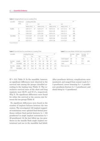 82 I Scientific Evidence 83IMPLANT I
a putty jig. Another outcome variable included
peri-implant soft tissue assessment such as
probing depths, widths of keratinized mucosa,
and plaque and calculus indices.
Study population and entry criteria
A total of 128 potential participants were re-
cruited to Seoul National University Dental
Hospital via advertisement in a major daily
newspaper. Fifty-two patients, 26 each in the
control and experimental groups, were selected
for the surgery. The inclusion criteria were age
of 18 years or more, the absence of two consecu-
tive maxillary posterior teeth, sufficient resid-
ual bone height of 6 mm or more, the presence
of the intact occlusal plane opposed with the
edentulous surgical site, and a lack of TMD or
any other occlusal disorders. The exclusion cri-
teria were pregnancy, history of recent myocar-
dial infarction, uncontrolled systemic diseases,
blood diseases, psychiatric conditions, patients
allergic to implant materials, advanced peri-
odontal diseases around surgical sites, sinus-
itis, <1 mm buccal or lingual residual width af-
ter implant placement, insertion torque of <30
Ncm or >50 Ncm, ISQ < 65, bone grafting ex-
ceeding 5 mm, a high degree of parafunctional
habits, and a lack of interocclusal space.
The control group consisted of 26 patients and
received SLActive Bone level implants. On the
other hand, the experimental group included
26 patients, and each subject was treated with
two CMI IS-II active implants (Fig. 2). All sur-
gical procedures were performed according to
the Declaration of Helsinki on experimentation
involving human subjects. The study protocol
was reviewed and approved by the Institution-
al Review Board of Seoul National University
Dental Hospital (IRB No. CDE12001). The par-
ticipants were informed about the nature of the
study and signed the informed consent.
Installation of implant and evaluation of im-
plant stability
The entire protocol is outlined in Fig. 2. Pa-
tients were randomly assigned to one of the two
implant systems before surgery according to
the random distribution table. The preoperative
examination included a panoramic radiograph,
computerized tomography (CT), and intra-oral
examination. Antimicrobial prophylaxis was
administered with amoxicillin 500 mg twice
daily for 3–7 days starting 1 h prior to surgery.
For each patient, two assigned implants were
consecutively placed in the maxillary poste-
rior region under local anesthesia according to
the manufacturer’s instructions. If necessary,
maxillary sinus augmentation was performed
using a crestal approach kit (SCA kit; Neobio-
tech Co.) and a synthetic bone graft material,
Calpore (Kyungwon Medical, Seoul, Korea), to
engage the cortical inferior wall of the sinus for
increasing ITV. In both groups, the length of
implants was 10 mm. Implants of Ø 4.1 and Ø
4.8 mm were used in the control group while Ø
4.0, Ø 4.5, and Ø 5.0 in the experimental group.
The peak insertion torque value was recorded
during surgery. Primary stability was assessed
by measuring ISQ as an outcome variable. The
magnetic resonance frequency analysis (RFA)
was recorded using a Mentor device (Osstell
AB, G€oteborg, Sweden). The target values for
the peak insertion torque and ISQ were 30–50
Ncm and >65, respectively. Healing abutments
were installed, and the soft tissue was sutured
in place. Periapical radiographs were taken.
Postoperative care
The sutures were removed after 7–10 days.
Adequate oral hygiene and a soft diet were rec-
ommended. The patients were instructed to use
0.1% chlorhexidine mouthwash and, if neces-
sary, analgesics for pain control. The ISQ mea-
surements and periapical radiographs were
taken at 2, 3, and 4 weeks after surgery. When
the last ISQ reached to be >65, the prosthetic
procedure was commenced.
Prosthetic procedure
The impression for the provisional restora-
tion was made 3 weeks after surgery if the ISQ
value was greater or equal to the one taken at
surgery. After a healing period of 4 weeks, the
ISQ values were measured again, and the cases
below the 65 ISQ threshold value were exclud-
ed from the study; otherwise, a two-unit screw-
retained provisional restoration was fabricated
with acrylic resin (JetTM Tooth Shade Pow-
der; Lang Dental Mfg. Co., Inc., Wheeling, IL,
USA) and torqued to 20 Ncm over temporary
abutments [RC Temporary Abutment, Institut
128 participants screened
76 participants excluded
by entry criteria
52 participants (Control group : 26, Experimental group : 26) included/
104 implants ( Control group : 52, Experimental group : 52) placed
At surgery
: Insertion torque, ISQ, quality of bone, periapical radiograph, CT
At 2 weeks
ISQ, periapical radiograph
The causes of drop-out during
6 months:
Loss of contact: 3
Exclusion criteria: 14
At 3 weeks
Provisional restoration impression, ISQ, periapical radiogram
At 4 weeks
Provisional prosthesis delivery, ISQ, periapical radiograph, occlusion
check
At 6 months
Provisional restoration removal, Definitive impression, evaluation of peri-
implant soft tissue parameters
35 subjects and 70 implants were examined for implant stability and
marginal bone loss during healing period
At 6 months + 2 weeks
: Definitive prosthesis delivery, ISQ, periapical radiograph, occlusion
check, evaluation of periimplant soft tissue parameters
The causes of drop-out after
final delivery:
Consent withdrawal: 1
Data missing: 4
At 9 months
: periapical radiograph
At 13 months
: ISQ, periapical radiograph, CT, evaluation of periimplant soft tissue
parameters
30 subjects and 60 implants were examined for marginal bone loss dur-
ing 13 months after placement
Figure 2. Flow diagram of the early-loading protocol used in this study.
 