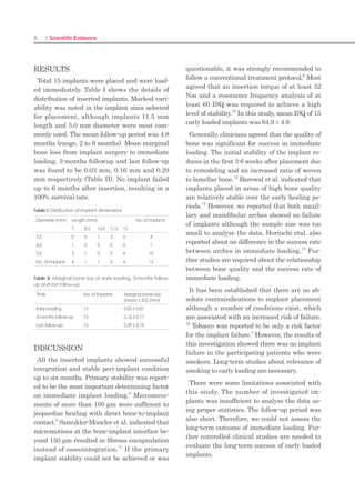 14 I Scientific Evidence 15IMPLANT I
계측점을 이용하여 다음을 구하였다(Fig. 4).
JE: length of junctional epithelium (aS-aJE, mm)
CT: length of connective tissue (aJE-fBIC, mm)
BW: biologic width (PM-fBIC, mm)
임플란트 collar-thread간의 경계부위에서 fBIC (first
bone-implant contact)까지의 길이를 협설측에서 측정하
여 변연골 흡수량을 구하였다.
6) 통계 분석
본 연구는 SPSS (Ver. 17.0, SPSS, Chicago, IL, USA)
를 사용하여 통계 처리하였다. 실험 결과에 대한 정규성 검
정을 실시한 결과 정규성을 만족하지 않아 비모수적 방법
으로 분석하였다. Mann-Whitney test를 통해 동일한 방
사선 사진 촬영 시점에서 근원심 변연골 변화량 및 조직계
측치를 군 간 비교하였고, Kruskal-Wallis test를 통해 방
사선 사진 상 근원심 변연골 변화량이 시간에 따른 차이가
있는지 군 내 분석 한 후 Duncan test를 통해 사후 검증하
였다. 유의 수준5%에서 검정하였다.
결과
1. 임플란트 주위 변연골 변화
방사선 촬영을 통해 근원심 변연골 흡수량을 계산한 결
과는 Table 2와 같으며, 각 촬영 시점에서 두 군간 차이를
보이지 않았다(P>.05). 각군의대표적인방사선사진을Figs.
5, 6에나타내었다.
군 내에서 시간에 따른 근원심 변연골의 흡수량을 분석한
결과 Bevel 군에서는 시간에 따른 차이를 보이지 않았으나
(P>.05), Bioseal 군에서는 시간에 따른 차이를 보였으며,
4주및8주와 비교했을 때 12주에서 변연골 증가를 보였다
(P<.05) (Table 2).
조직학적 분석을 통해 희생 시의 협설측 변연골 흡수량을
비교한 결과를Table 3에 나타내었으며, 두 군간 차이를 보
이지 않았다(P>.05).
2. 임플란트 주위 연조직 반응
조직시편을 관찰한 결과 Bevel 군에 비해 Bioseal 군에
서 더 견고한 결합조직부착을 관찰할 수 있었으며(Fig. 7),
Bevel 군에서는 2개의 시편에서 연조직이 임플란트에서
탈락되었으나, Bioseal 군에서는 연조직 부착이 탈락된 시
편은 없었다(Fig. 8).
Table 2. Mesiodistal marginal bone resorption in
radiographic analysis
Group
Marginal bone resorption (mm)
Week 4 Week 8 Week 12
Bevel 0.26 ± 0.29aA
0.34 ± 0.33aA
0.14 ± 0.31aA
Bioseal 0.45 ± 0.30aA
0.36 ± 0.30aA
0.07 ± 0.26aB
Different lowercase letters in the same column indicate significant differences
between Bevel and Bioseal at the same time using Mann-Whitney test (P<.05).
Different uppercase letters in the same row indicate significant differences ac-
cording to time using Kruskal-Wallis test and Duncan post-hoc test (P<.05).
Table 3. Buccolingual marginal bone resorption in
histometric analysis
Group
Marginal bone resorption (mm)
Buccal Lingual
Bevel 0.91 ± 0.17 0.25 ± 0.23
Bioseal 0.77 ± 0.20 0.23 ± 0.16
P 0.132 0.937
Mann-Whitney test was used to assess differences between Bevel and Bioseal.
Table 4. Result of histometric analysis for soft tissue
Group
Histometric measurement (mm)
JE CT BW
Bevel 1.25 ± 0.19 1.09 ± 0.31 3.33 ± 0.34
Bioseal 0.84 ± 0.27 1.54 ± 0.20 2.83 ± 0.23
P 0.015 0.004 0.065
Mann-Whitney test was used to assess differences between Bevel and Bioseal.
JE, length of junctional epithelium ; CT, length of connective tissue; BW, biologic
width.
Week 0 Week 4 Week 8 Week 12
Figure 5. Radiographic analysis on Bevel group. The white ar-
rows indicate mesiodistal marginal bone level.
Week 0 Week 4 Week 8 Week 12
Figure 6. Radiographic analysis on Bioseal group. The white ar-
rows indicate mesiodistal marginal bone level.
Figure 3. Gray scale color coding for radiographic analysis.
Figure 4. Histometric measurement. PM, marginal portion of
mucosa; aS, apical extension of sulcus; aJE, apical portion
of junctional epithelium, fBIC, first bone-implant contact; JE,
length of junctional epithelium (aS/aJE); CT, length of connec-
tive tissue (aJE/fBIC); BW, biologic width (PM/fBIC).
4) 방사선 계측
임플란트 식립 직후, 4주, 8주 그리고 12주에 진정마취
하에서 portable X-ray (Port II, Genoray Co., Sung-
nam, Korea)를 이용해 평행 촬영법으로 총 4회 방사선 사
진을 촬영하였다. Digital X-ray software (CDX-View,
PointNix, Seoul, Korea)를 이용하여 gray scale image
를 color coding 한 후(Fig. 3), 임플란트 장경과 변연골
수준 (임플란트 플랫폼에서 변연골 최상방까지의 거리)을
근원심측에서 각각 측정한 후, 실제 임플란트의 장경(7.5
mm)과 비교하여 다음과 같이 변연골 흡수량을 계산하였
다.
5) 조직시편 제작 및 계측
임플란트 식립 후 12주에 pentobarbital sodium (En-
tobar, Hanlim Pharm., Seoul, Korea)을 과량 주사하여
희생시키고 하악골을 절단하여 블록을 채취하였다. 채취
된 블록은 중성완충포르말린 (Sigma Aldrich, St. Louis,
MO, USA)에 2주 동안 고정하고 알코올의 농도를 순차
적으로 높여 탈수한 후 Technovit 7200 레진 (Heraeus
KULZER, South bend, IN, USA)에 포매하였다. 포
매된 시편은 임플란트의 중심부의 장축을 따라 EXAKT
diamond cutter (KULZER EXAKT 300, EXAKT, Nor-
derstedt, Germany)로협설방향으로 약 400 μm 두께로
절단한 후 EXAKT grinding machine (KULZER EXAKT
400CS, EXAKT, Norderstedt, Germany)으로 연마하여
30 μm 두께의 시편을 제작하였다. 시편은 hematoxylin
& eosin 염색 후 CCD camera (Polaroid DMC2, Po-
laroid Co., MA, USA) 가 부착된 광학현미경(Olympus
BX, Olympus Optical Co., Tokyo, Japan)으로 ×12.5,
×50의 디지털영상을 얻어 저장한 후 SPOT Software
V4.0 (Diagnostic Instrument Inc., Sterling Heights,
MI, USA) 을 이용하여 협설측에 다음과 같은 계측점을 선
정하였다(Fig. 4).
PM: marginal portion of mucosa
aS: apical extension of sulcus
aJE: apical portion of junctional epithelium
fBIC: first bone-implant contact
변연골 수준
(mm) =
방사선 사진 상 변연골 수준 (mm)
× 7.5 (mm)
방사선 사진 상 임플란트 장경 (mm)
변연골 흡수량 (mm) =
촬영 시 변연골 수준 (mm) － 수술시변연골수준(mm)
 