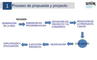 Proceso de propuesta y proyecto
GENERACIÓN
DE LA IDEA
ENMARCAR EN
PROGRAMA AYUDA
REVISIÓN
DEFINICIÓN DEL
PROYECTO Y EL
CONSORCIO
REDACCIÓN DE
LA PROPUESTA
Y ENVÍO
EVALUACIÓNEJECUCIÓN
PROYECTO
EXPLOTACIÓN Y
DIVULGACIÓN
NEGOCIACIÓN
1
 