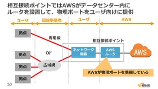 30
相互接続ポイントではAWSがデータセンター内に
ルータを設置して、物理ポートをユーザ向けに提供
or
専用線
拠点
拠点
拠点
広域網
拠点
AWS
ルータ
ネットワーク
機器
AWSユーザユーザ 回線事業者
相互接続ポイント
AWSが物理ポートを準備している
 