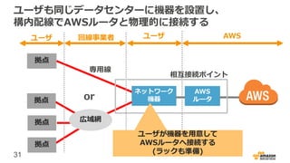 31
ユーザも同じデータセンターに機器を設置し、
構内配線でAWSルータと物理的に接続する
or
専用線
拠点
拠点
拠点
広域網
拠点
AWS
ルータ
ネットワーク
機器
AWSユーザユーザ 回線事業者
相互接続ポイント
ユーザが機器を用意して
AWSルータへ接続する
(ラックも準備)
 