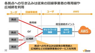 32
各拠点への引き込みは従来の回線事業者の専用線や
広域網を利用
or
専用線
拠点
拠点
拠点
広域網
拠点
AWS
ルータ
ネットワーク
機器
AWSユーザユーザ 回線事業者
相互接続ポイント
拠点への引き込みは従来の専用線と
広域網などの回線事業者のサービスを利用
 