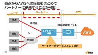34
拠点からAWSへの接続をまとめて
パートナーに依頼することが可能
or
専用線
拠点
拠点
拠点
広域網
拠点
AWS
ルータ
ネットワーク
機器
AWSユーザ パートナー
相互接続ポイント
パートナーがサービスとして提供
 