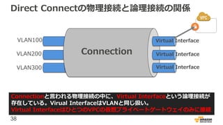38
Direct Connectの物理接続と論理接続の関係
VLAN200
VLAN100
VLAN300
Connection
Virtual Interface
Virtual Interface
Virtual Interface
Connectionと言われる物理接続の中に、Virtual Interfaceという論理接続が
存在している。Virual InterfaceはVLANと同じ扱い。
Virtual InterfaceはひとつのVPCの仮想プライベートゲートウェイのみに接続
 