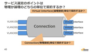 40
サービス選定のポイントは
物理か論理のどちらの単位で契約するか？
VLAN200
VLAN100
VLAN300
Connection
Virtual Interface
Virtual Interface
Virtual Interface
Connection(物理接続)単位で契約するか？
Virtual Interface(論理接続)単位で契約するか？
 
