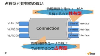 41
占有型と共有型の違い
VLAN200
VLAN100
VLAN300
Connection
Virtual Interface
Virtual Interface
Virtual Interface
Connection(物理接続)単位で契約するか？
Virtual Interface(論理接続)単位で契約するか？
物理回線をユーザ自身が
で占有するので占有型
物理回線を他のユーザと
共有するので共有型
 