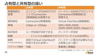 45
占有型と共有型の違い
占有型 共有型
物理接続の
管理
エンドユーザのAWSアカウ
ントでConnection
(物理接続)を管理する
パートナーのAWSアカウントで
Connection(物理接続)を
管理する
契約単位 Connection(物理接続) Virtual Interface(論理接続)
帯域 1Gbps or 10Gbps 50M,100M,200M,
300M,400M,500M,1Gbps(※)
BGP設定 ユーザ自身が決定できる パートナーが決定
納期 イニシャルは拠点までのラストワンマイルはほぼ同じ
納期
(Virtual Interface)
自前でVirtual Interfaceが
作成できるため早い
パートナーに発注が必要なため
占有型と比べ遅い
パブリック接続 可能 事業者に要確認
※: Sub-1Gを利用しているパートナーから提供
 