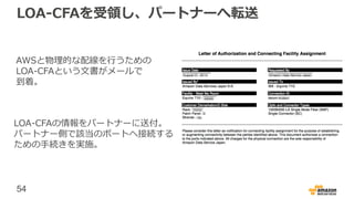 54
LOA-CFAのダウンロード
AWS側の物理配線が完了し、72時間以内に相互接続ポイントの物理配線情報:
LOA-CFA(Letter of Authorizationand Connecting Facility Assignment)が
マネージメントコンソールからダウンロード可能。
LOA-CFAの情報をパートナー様もしくは相互接続ポイントのデータセンター事業者
へ送付し、構内の物理配線を依頼。
注意：配線完了後のメール連絡はありませんので、ご自身でご確認ください。
72時間以内にLOA-CFAができない場合、AWSサポートまでご連絡ください。
 