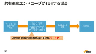 59
共有型をエンドユーザが利用する場合
マネージメント
コンソールで
Virtual Interfaceを
仮想プライベート
ゲートウェイに割当て
拠点側ルータ
設定
利用開始！
パートナーに
回線利用
申込
Virtual Interfaceを作成するのはパートナー
 