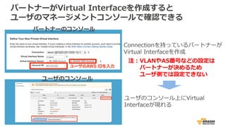 60
パートナーがVirtual Interfaceを作成すると
ユーザのマネージメントコンソールで確認できる
Connectionを持っているパートナーが
Virtual Interfaceを作成
パートナーのコンソール
ユーザのコンソール
ユーザのコンソール上にVirtual
Interfaceが現れる
注：VLANやAS番号などの設定は
パートナーが決めるため
ユーザ側では設定できない
 