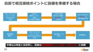 63
自前で相互接続ポイントに設備を準備する場合
マネージメント
コンソールで
Connection
作成
AWSの
確認メールに
返信
AWS側工事開始
LOA-CFAを
AWSから受領、
Equinixに
工事申込
LOA-CFAを元に
Equnixで
構内配線工事
物理回線
開通！
マネージメント
コンソールで
Virtual Interface
作成
拠点側ルータ
設定
利用開始！
手順は占有型とほぼ同じ、配線は相互接続ポイントのデータセンターに依頼
 