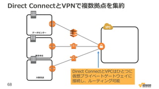 68
Direct ConnectとVPNで複数拠点を集約
大阪支店
東京本社
データセンター
Direct ConnectとVPCはひとつに
仮想プライベートゲートウェイに
接続し、ルーティング可能
 