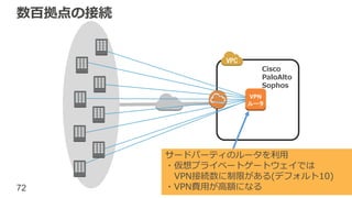 72
数百拠点の接続
サードパーティのルータを利用
・仮想プライベートゲートウェイでは
VPN接続数に制限がある(デフォルト10)
・VPN費用が高額になる
VPN
ルータ
Cisco
PaloAlto
Sophos
 