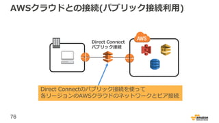 76
AWSクラウドとの接続(パブリック接続利用)
Direct Connectのパブリック接続を使って
各リージョンのAWSクラウドのネットワークとピア接続
Direct Connect
パブリック接続
 
