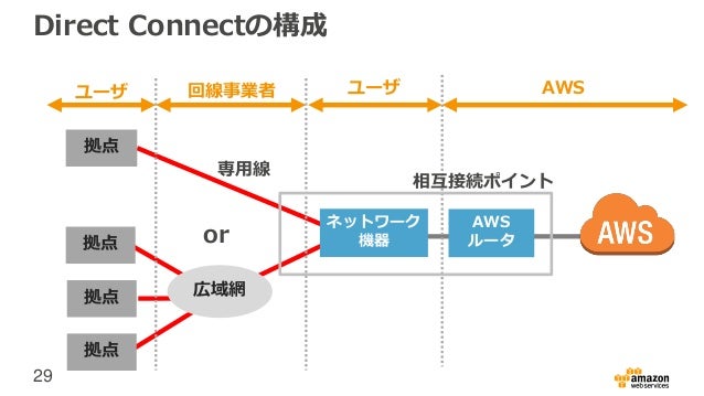 Aws初心者向けwebinar Awsとのネットワーク接続入門