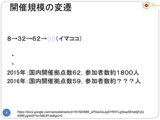 4
８→３２→６２→５９（イマココ）
・
・
2015年：国内開催拠点数６２，参加者数約１８００人
2016年：国内開催拠点数５９，参加者数約？？？人
開催規模の変遷
https://docs.google.com/spreadsheets/d/1R1NDIMM_aP0wvGoJgSYR5YLg5bsp5Ehe6jFpQ
A99Eyg/edit?ts=56b3f1de#gid=0
 
