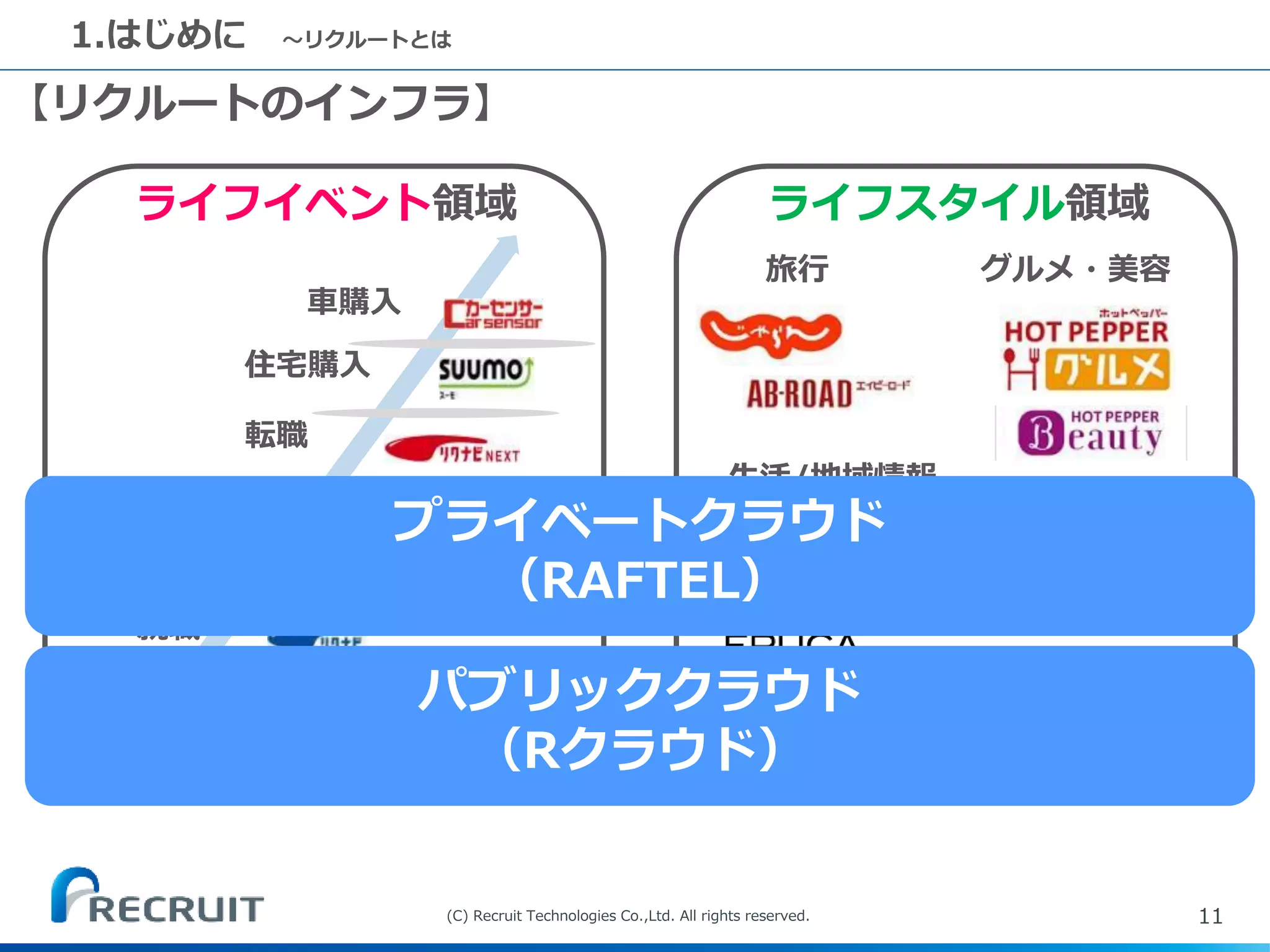 Project Raftel リクルートのWebサービスを支える共通インフラ「RAFTEL」 | PDF
