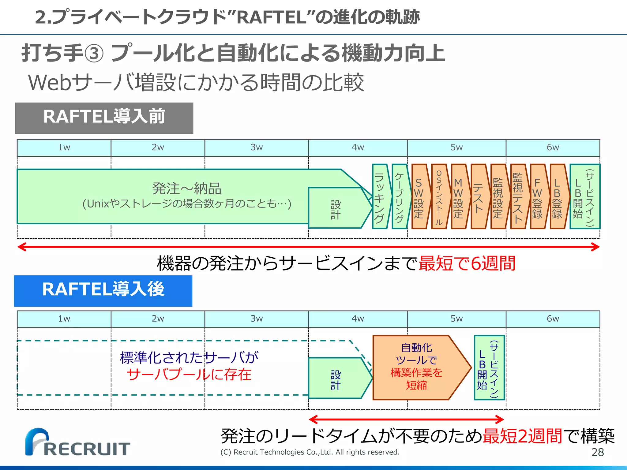 Project Raftel リクルートのWebサービスを支える共通インフラ「RAFTEL」 | PDF