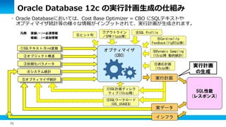 73
• Oracle Databaseにおいては、Cost Base Optimizer = CBO にSQLテキストや
オプティマイザ統計等の様々な情報がインプットされて、実行計画が生成されます。
Oracle Database 12c の...
