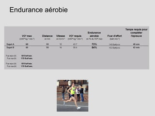Endurance aérobie
 