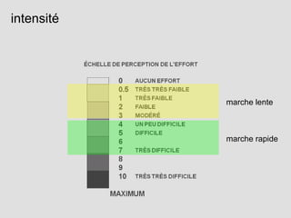 intensité
marche lente
marche rapide
 