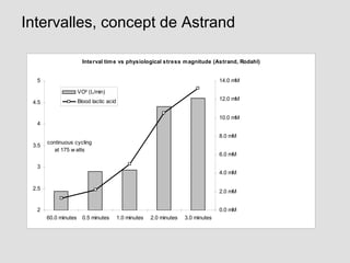 Intervalles, concept de Astrand
Interval time vs physiological stress magnitude (Astrand, Rodahl)
2
2.5
3
3.5
4
4.5
5
60.0 minutes 0.5 minutes 1.0 minutes 2.0 minutes 3.0 minutes
0.0 mM
2.0 mM
4.0 mM
6.0 mM
8.0 mM
10.0 mM
12.0 mM
14.0 mM
VO² (L/min)
Blood lactic acid
continuous cycling
at 175 w atts
 