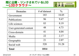 既に公開・リンクされているLOD
～LODクラウド～
Domains # of dataset %
Government 183 18.05
Publications 96 9.47
Life sciences 83 8.19
User-generated content 48 4.73
Cross-domain 41 4.04
Media 22 2.17
Geographic 21 2.07
Social web 520 51.28
Total 1014
2016/3/24 オープンデータフォーラムin橋本 19
 
