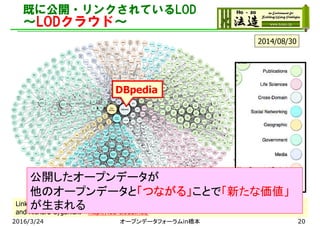 既に公開・リンクされているLOD
～LODクラウド～
Linking Open Data cloud diagram 2014, by Max Schmachtenberg, Christian Bizer, Anja Jentzsch
and Richard Cyganiak. http://lod-cloud.net/
2014/08/30
2016/3/24 オープンデータフォーラムin橋本
DBpedia
公開したオープンデータが
他のオープンデータと「つながる」ことで「新たな価値」
が生まれる
20
 